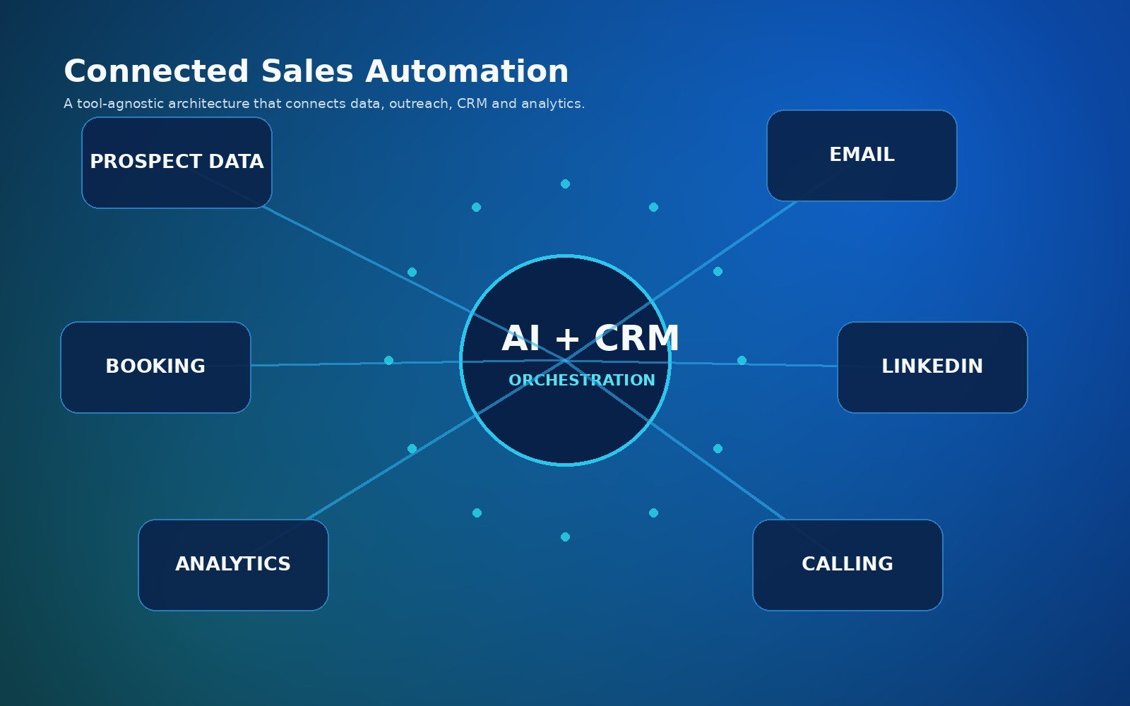 Connected AI sales automation network linking prospect data, email, LinkedIn, cold calling, booking, CRM and analytics