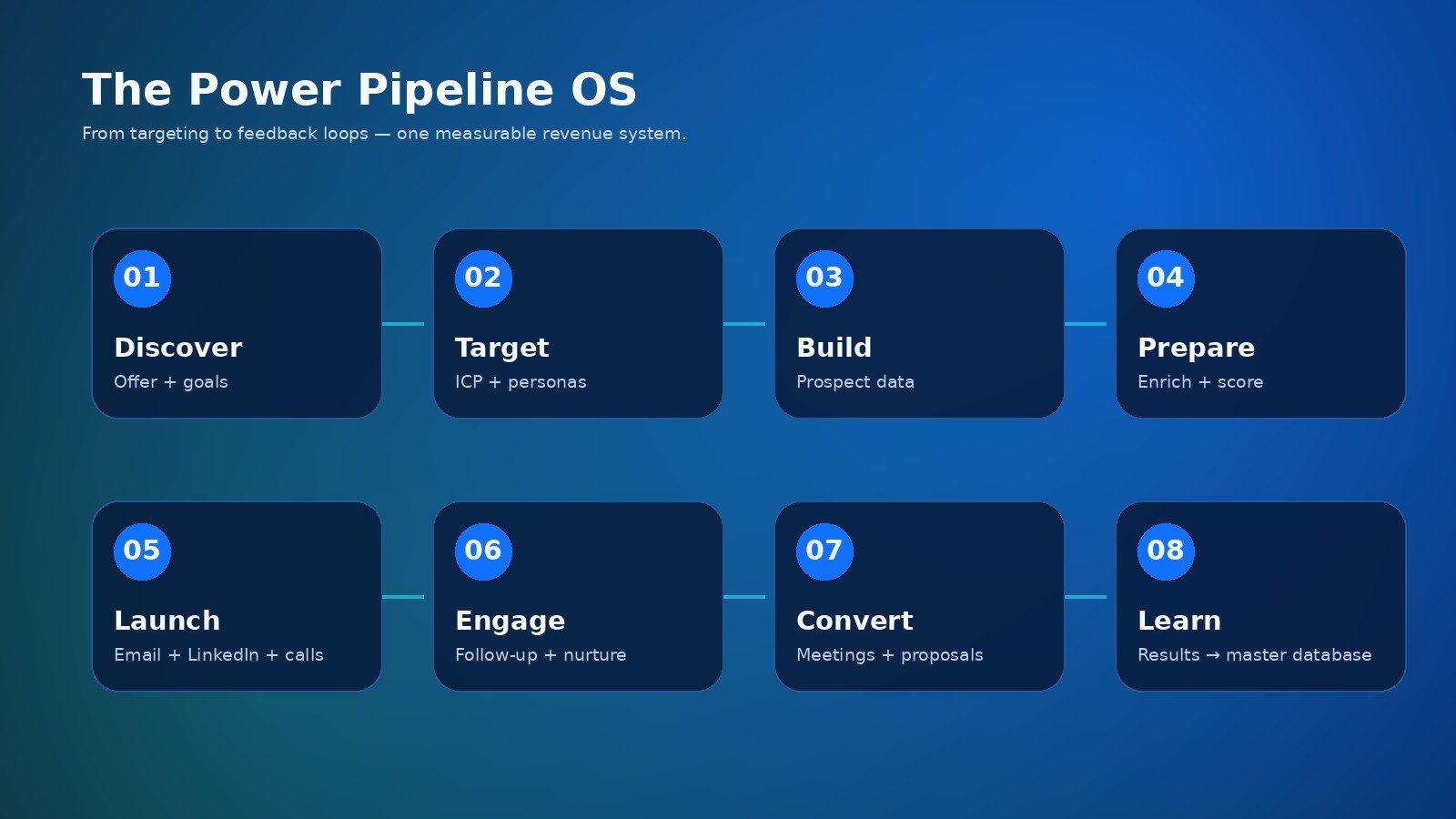 Eight-stage B2B sales pipeline automation framework from discovery and ICP through outreach, meetings and feedback