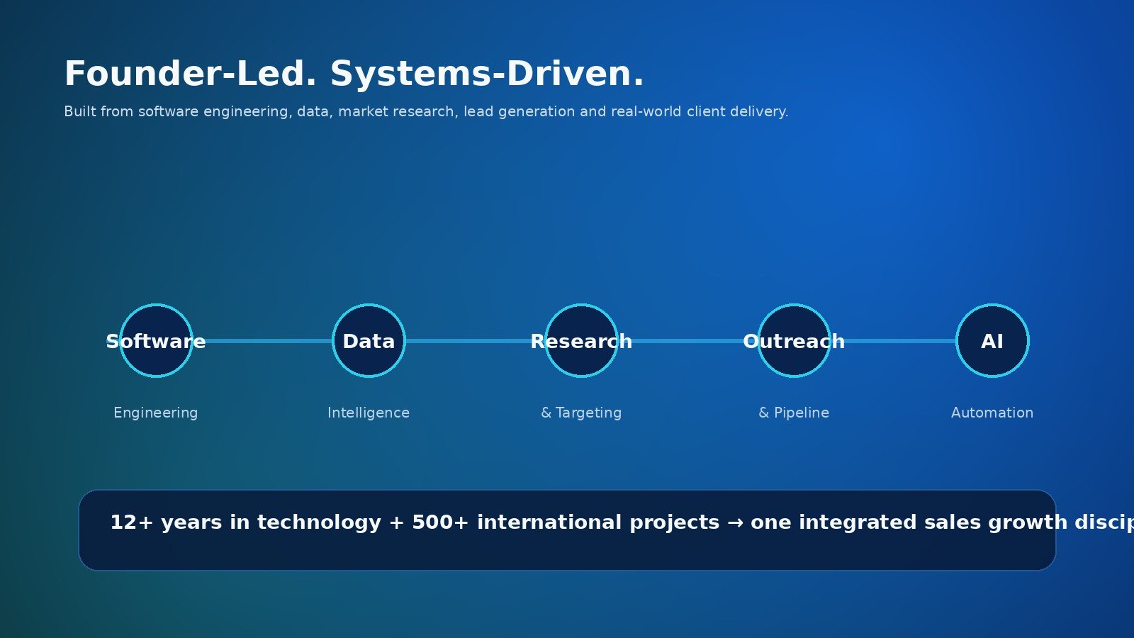 Founder-led sales growth strategy connecting software engineering, data intelligence, market research, outreach and AI automation