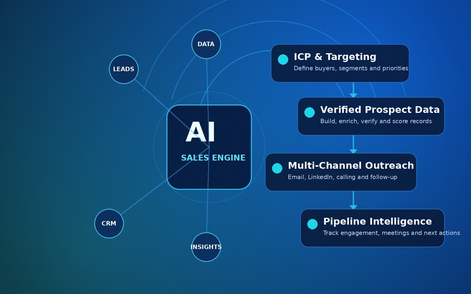 AI-powered B2B sales pipeline connecting ICP targeting, verified prospect data, multi-channel outreach and pipeline intelligence